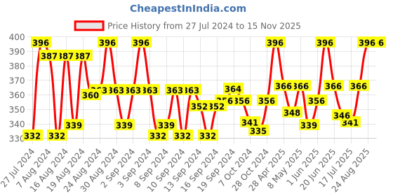 ajio.com rc. royal class Pack of 5 Ankle-Length Everyday Socks rc. royal class Price History Graph from 27 Jul 2024 to 15 Nov 2025