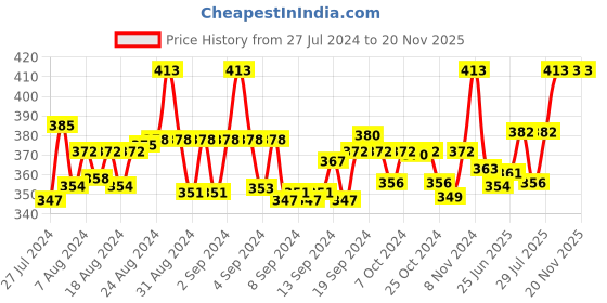 ajio.com rc. royal class Pack of 5 Ankle-Length Everyday Socks rc. royal class Price History Graph from 27 Jul 2024 to 19 Nov 2025