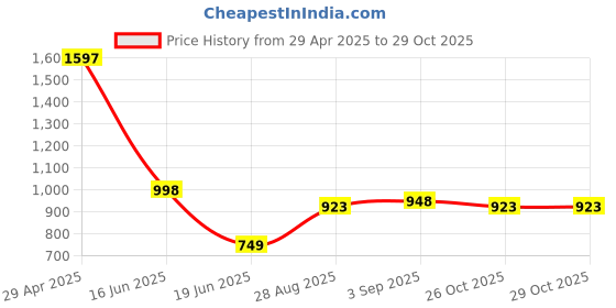 ajio.com pixie n prince Pack of 5 Ankle-Length Floral Print Leggings pixie n prince Price History Graph from 29 Apr 2025 to 29 Oct 2025