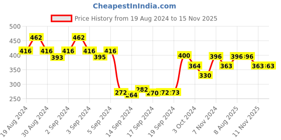 ajio.com dollar Pack of 5 Ankle-Length Liner Socks dollar Price History Graph from 19 Aug 2024 to 15 Nov 2025