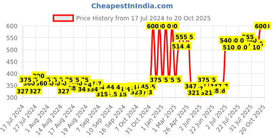 ajio.com woxen Pack of 5 Ankle Length Socks woxen Price History Graph from 17 Jul 2024 to 20 Oct 2025