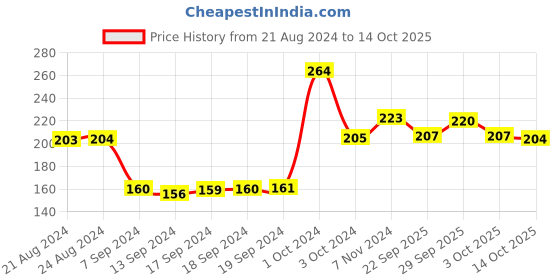 ajio.com dollar socks Pack of 5 Ankle-Length Socks dollar socks Price History Graph from 21 Aug 2024 to 14 Oct 2025