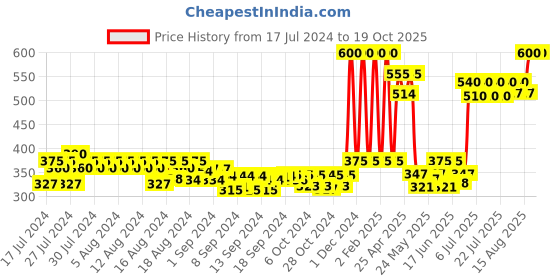 ajio.com woxen Pack of 5 Ankle Length Socks woxen Price History Graph from 17 Jul 2024 to 19 Oct 2025