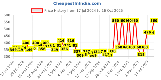 ajio.com woxen Pack of 5 Ankle-Length Socks woxen Price History Graph from 17 Jul 2024 to 16 Oct 2025