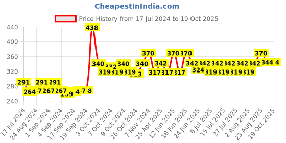 ajio.com dollar socks Pack of 5 Ankle-Length Socks dollar socks Price History Graph from 17 Jul 2024 to 18 Oct 2025