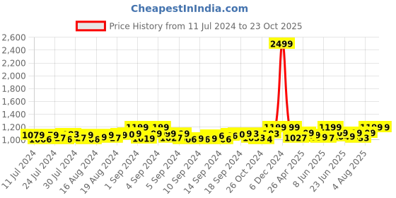 ajio.com heelium Pack of 5 Ankle-Length Socks heelium Price History Graph from 11 Jul 2024 to 23 Oct 2025