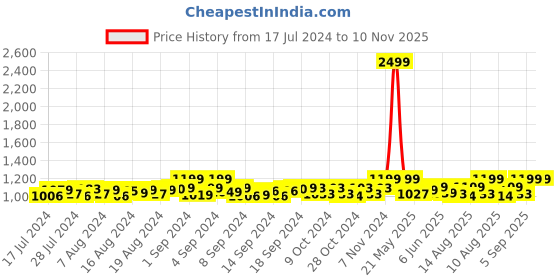 ajio.com heelium Pack of 5 Ankle-Length Socks heelium Price History Graph from 17 Jul 2024 to 10 Nov 2025