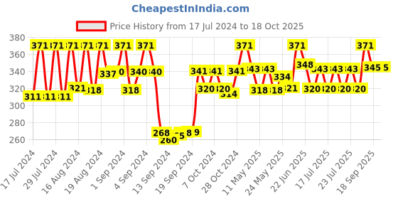 ajio.com dollar socks Pack of 5 Ankle-Length Socks dollar socks Price History Graph from 17 Jul 2024 to 18 Oct 2025