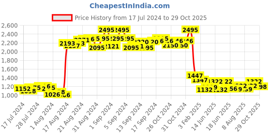 ajio.com mint & oak Pack of 5 Ankle-Length Socks mint & oak Price History Graph from 17 Jul 2024 to 29 Oct 2025