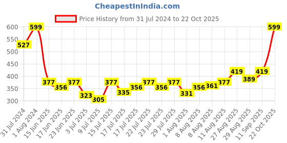 ajio.com altheory by azorte Pack of 5 Ankle-Length Socks altheory by azorte Price History Graph from 31 Jul 2024 to 22 Oct 2025