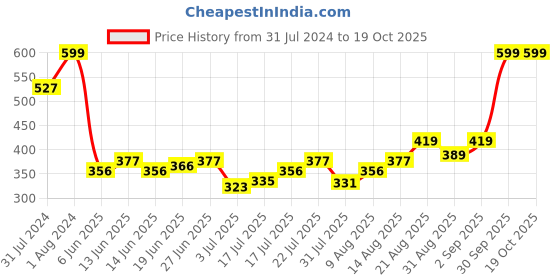 ajio.com altheory by azorte Pack of 5 Ankle-Length Socks altheory by azorte Price History Graph from 31 Jul 2024 to 17 Oct 2025