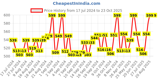 ajio.com heelium Pack of 5 Ankle-Length Socks heelium Price History Graph from 17 Jul 2024 to 23 Oct 2025