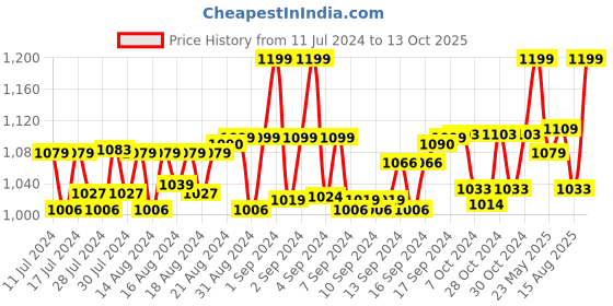 ajio.com heelium Pack of 5 Ankle-Length Socks heelium Price History Graph from 11 Jul 2024 to 13 Oct 2025