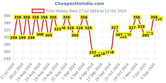 ajio.com dollar socks Pack of 5 Ankle-Length Socks dollar socks Price History Graph from 17 Jul 2024 to 13 Oct 2025