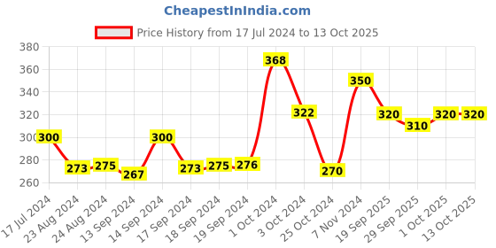 ajio.com dollar Pack of 5 Ankle-Length Socks dollar Price History Graph from 17 Jul 2024 to 12 Oct 2025
