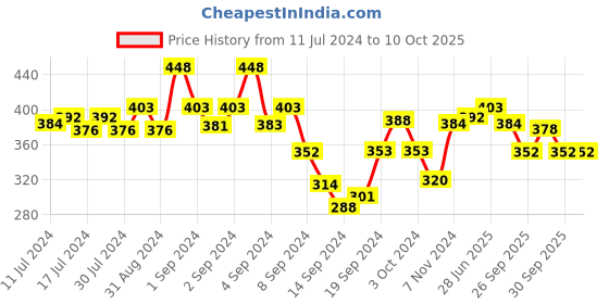 ajio.com dollar Pack of 5 Ankle-Length Socks dollar Price History Graph from 11 Jul 2024 to 10 Oct 2025