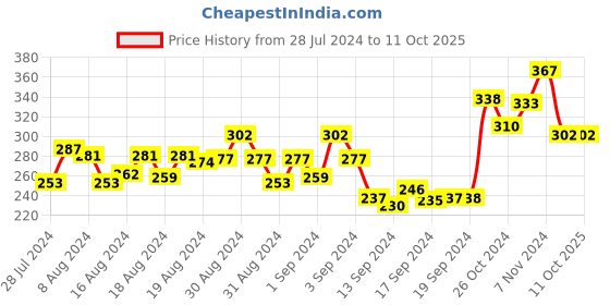 ajio.com dollar Pack of 5 Ankle-Length Socks dollar Price History Graph from 28 Jul 2024 to 11 Oct 2025