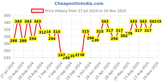 ajio.com dollar socks Pack of 5 Ankle-Length Socks dollar socks Price History Graph from 27 Jul 2024 to 19 Nov 2025