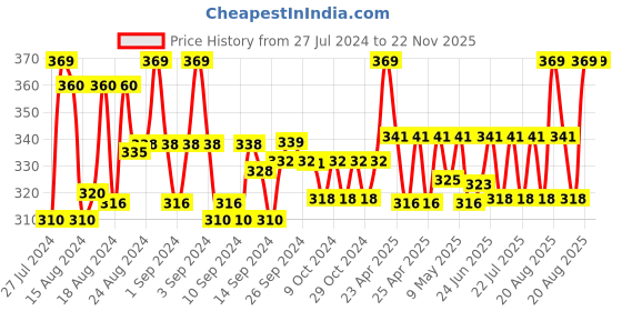 ajio.com rc. royal class Pack of 5 Ankle-Length Socks rc. royal class Price History Graph from 27 Jul 2024 to 22 Nov 2025