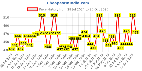 ajio.com n2s next2skin Pack of 5 Ankle-Length Socks n2s next2skin Price History Graph from 28 Jul 2024 to 25 Oct 2025