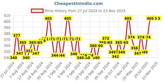 ajio.com rc. royal class Pack of 5 Ankle-Length Socks rc. royal class Price History Graph from 27 Jul 2024 to 22 Nov 2025