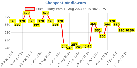 ajio.com dollar Pack of 5 Ankle-Length Socks dollar Price History Graph from 19 Aug 2024 to 15 Nov 2025