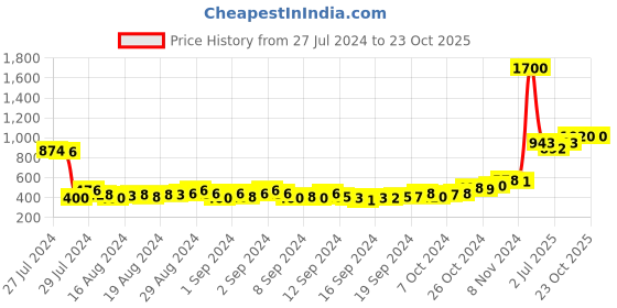 ajio.com air garb Pack of 5 Ankle-Length Socks air garb Price History Graph from 27 Jul 2024 to 22 Oct 2025