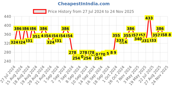 ajio.com dollar socks Pack of 5 Ankle-Length Socks dollar socks Price History Graph from 27 Jul 2024 to 24 Nov 2025