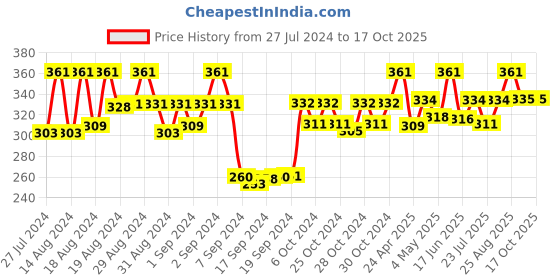 ajio.com dollar socks Pack of 5 Ankle-Length Socks dollar socks Price History Graph from 27 Jul 2024 to 16 Oct 2025