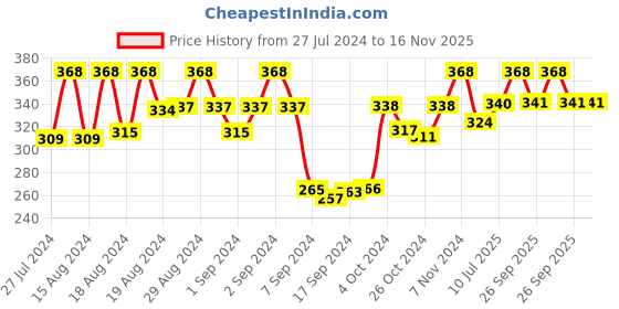 ajio.com dollar socks Pack of 5 Ankle-Length Socks dollar socks Price History Graph from 27 Jul 2024 to 15 Nov 2025