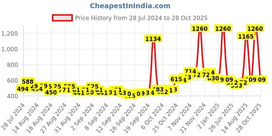 ajio.com air garb Pack of 5 Ankle-Length Socks air garb Price History Graph from 28 Jul 2024 to 28 Oct 2025