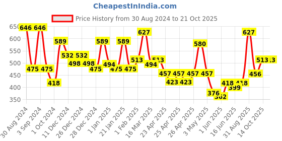 ajio.com aazeem Pack of 5 Anti-Skid Cotton Door Mats 16"x 24" aazeem Price History Graph from 30 Aug 2024 to 21 Oct 2025