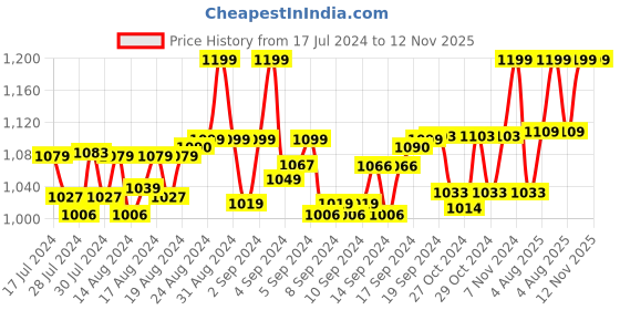 ajio.com heelium Pack of 5 Bamboo Men Ankle Socks - Odour Free & Breathable heelium Price History Graph from 17 Jul 2024 to 11 Nov 2025