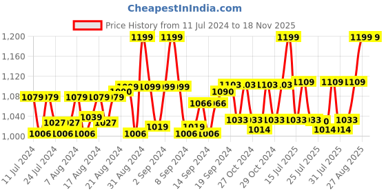 ajio.com heelium Pack of 5 Bamboo Men Crew Socks - Odour Free & Breathable heelium Price History Graph from 11 Jul 2024 to 17 Nov 2025