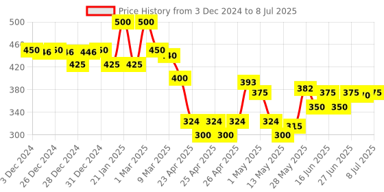 ajio.com jaipur fabric Pack of 5 Block Print Cushion Cover jaipur fabric Price History Graph from 3 Dec 2024 to 8 Jul 2025