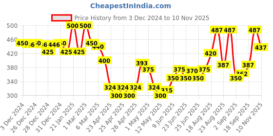 ajio.com jaipur fabric Pack of 5 Block Print Cushion Cover jaipur fabric Price History Graph from 3 Dec 2024 to 10 Nov 2025