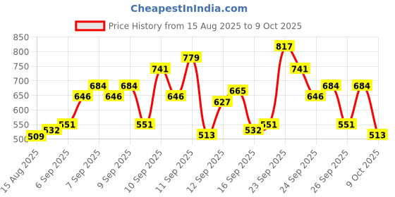ajio.com kuchipoo Pack of 5 Boy Graphic Print Regular Fit T-Shirts kuchipoo Price History Graph from 15 Aug 2025 to 9 Oct 2025