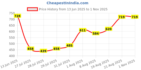 ajio.com tittom Pack of 5 Boy Graphic Print Round-Neck T-Shirts tittom Price History Graph from 13 Jun 2025 to 31 Oct 2025