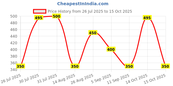 ajio.com hellcat Pack of 5 Boy Regular Fit Flat-Front Shorts hellcat Price History Graph from 26 Jul 2025 to 14 Oct 2025