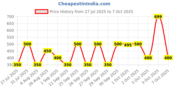 ajio.com hellcat Pack of 5 Boy Regular Fit Flat-Front Shorts hellcat Price History Graph from 27 Jul 2025 to 7 Oct 2025