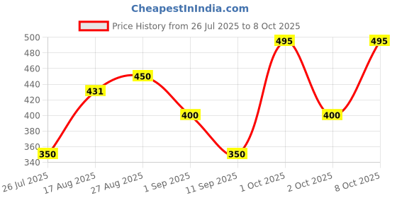 ajio.com hellcat Pack of 5 Boy Regular Fit Flat-Front Shorts hellcat Price History Graph from 26 Jul 2025 to 8 Oct 2025