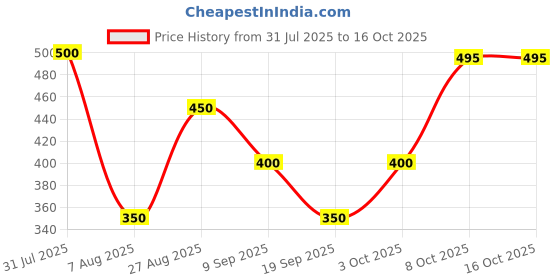 ajio.com hellcat Pack of 5 Boy Regular Fit Flat-Front Shorts hellcat Price History Graph from 31 Jul 2025 to 15 Oct 2025