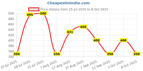 ajio.com hellcat Pack of 5 Boy Regular Fit Flat-Front Shorts hellcat Price History Graph from 25 Jul 2025 to 8 Oct 2025