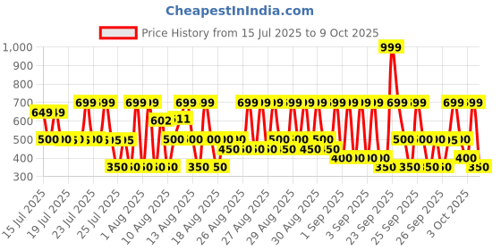 ajio.com hellcat Pack of 5 Boy Regular Fit Flat-Front Shorts hellcat Price History Graph from 15 Jul 2025 to 9 Oct 2025