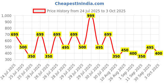 ajio.com hellcat Pack of 5 Boy Regular Fit Flat-Front Shorts hellcat Price History Graph from 24 Jul 2025 to 3 Oct 2025