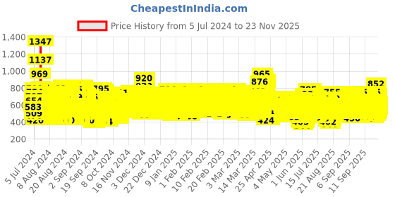 ajio.com trampoline Pack of 5 Boyd Typographic Print Regular Fit Round-Neck T-Shirts trampoline Price History Graph from 5 Jul 2024 to 23 Nov 2025
