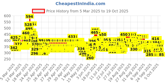 ajio.com trampoline Pack of 5 Boys Flat Front Regular Fit Shorts trampoline Price History Graph from 5 Mar 2025 to 16 Oct 2025