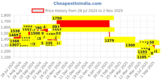 ajio.com totztouch Pack of 5 Boys Graphic Print Lounge Pants & T-Shirt Set totztouch Price History Graph from 28 Jul 2024 to 1 Nov 2025