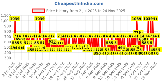 ajio.com hellcat Pack of 5 Boys Graphic Print Regular Fit Round-Neck T-Shirts hellcat Price History Graph from 2 Jul 2025 to 23 Nov 2025