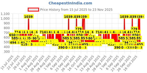 ajio.com hellcat Pack of 5 Boys Graphic Print Regular Fit Round-Neck T-Shirts hellcat Price History Graph from 15 Jul 2025 to 23 Nov 2025